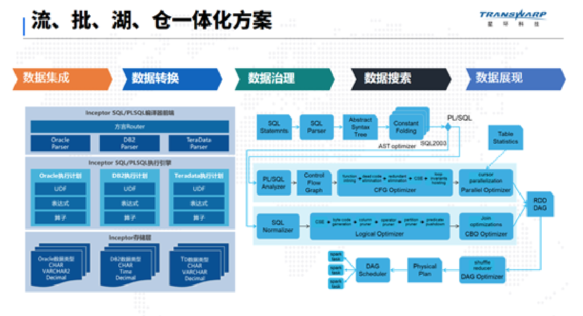 星環科技TDH8.0使用必讀2 10種數據模型全支持，未來屬于多模型大數據數據處理服務