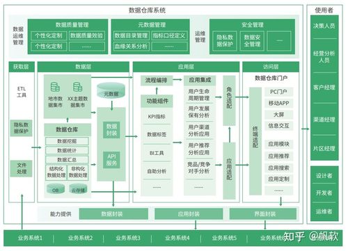 OLTP與OLAP 理解數(shù)據(jù)處理服務(wù)中的數(shù)據(jù)庫(kù)與數(shù)據(jù)倉(cāng)庫(kù)
